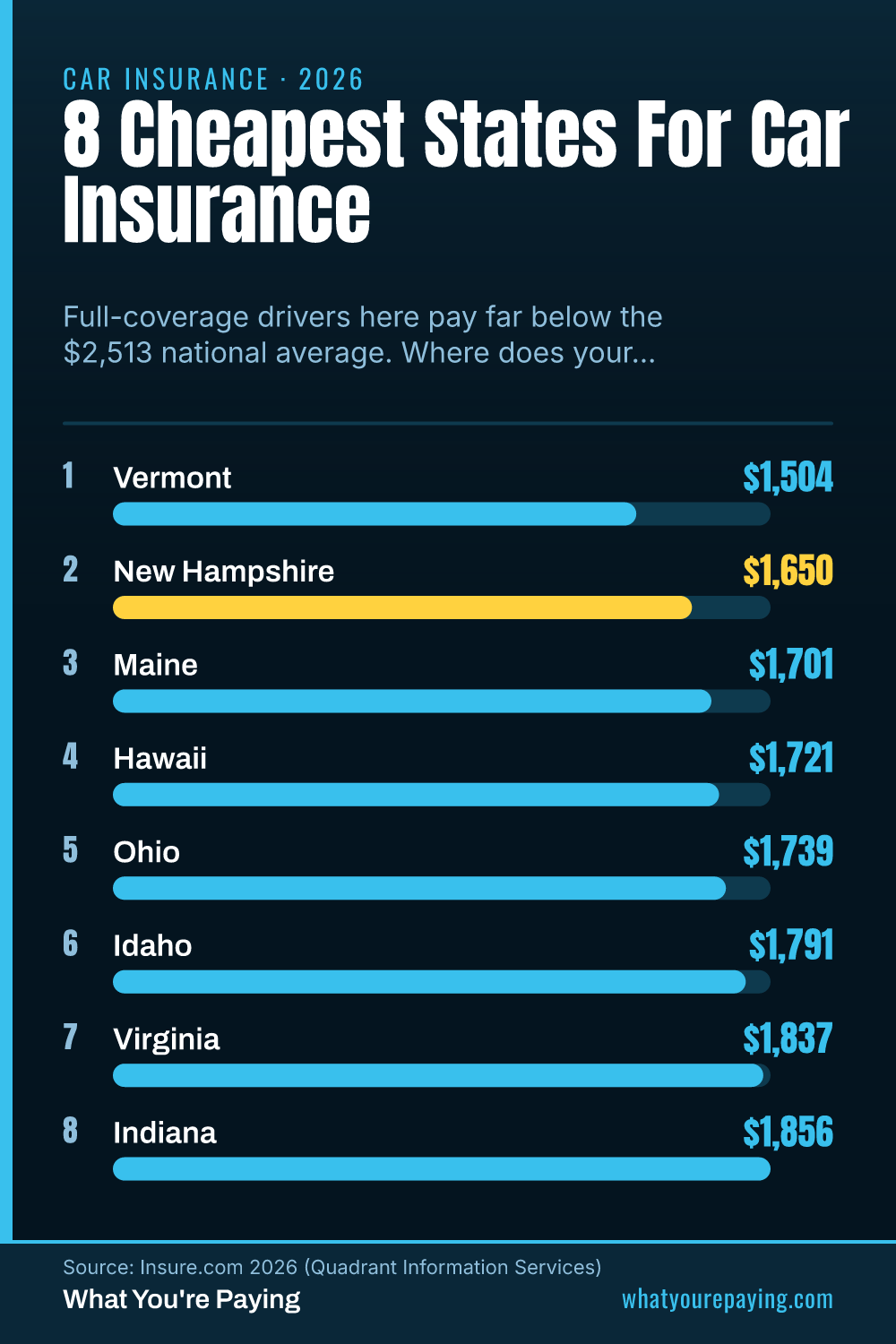 The 8 Cheapest States for Car Insurance in 2026