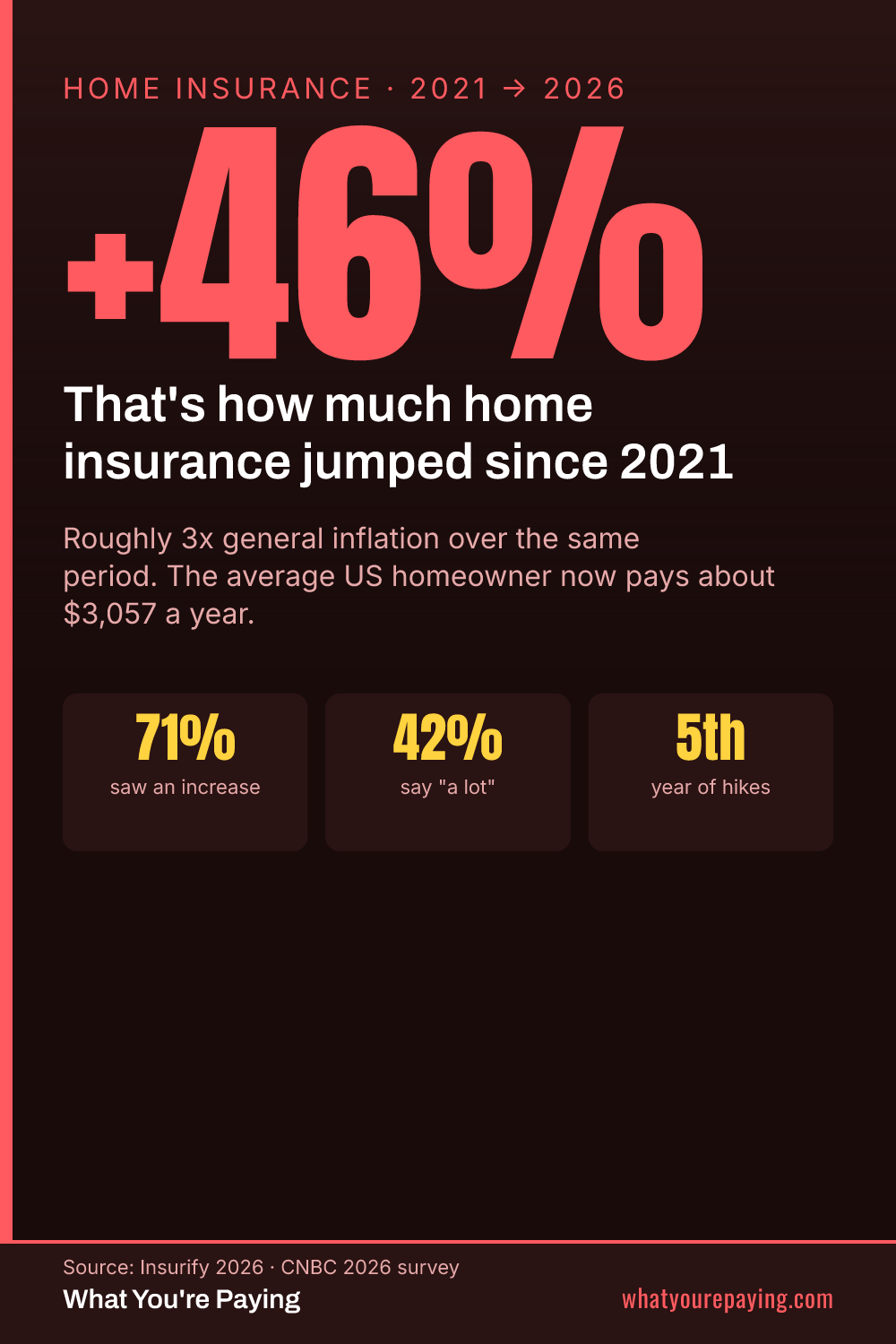 Home Insurance Jumped 46% Since 2021 — Here's How to Check Your Rate