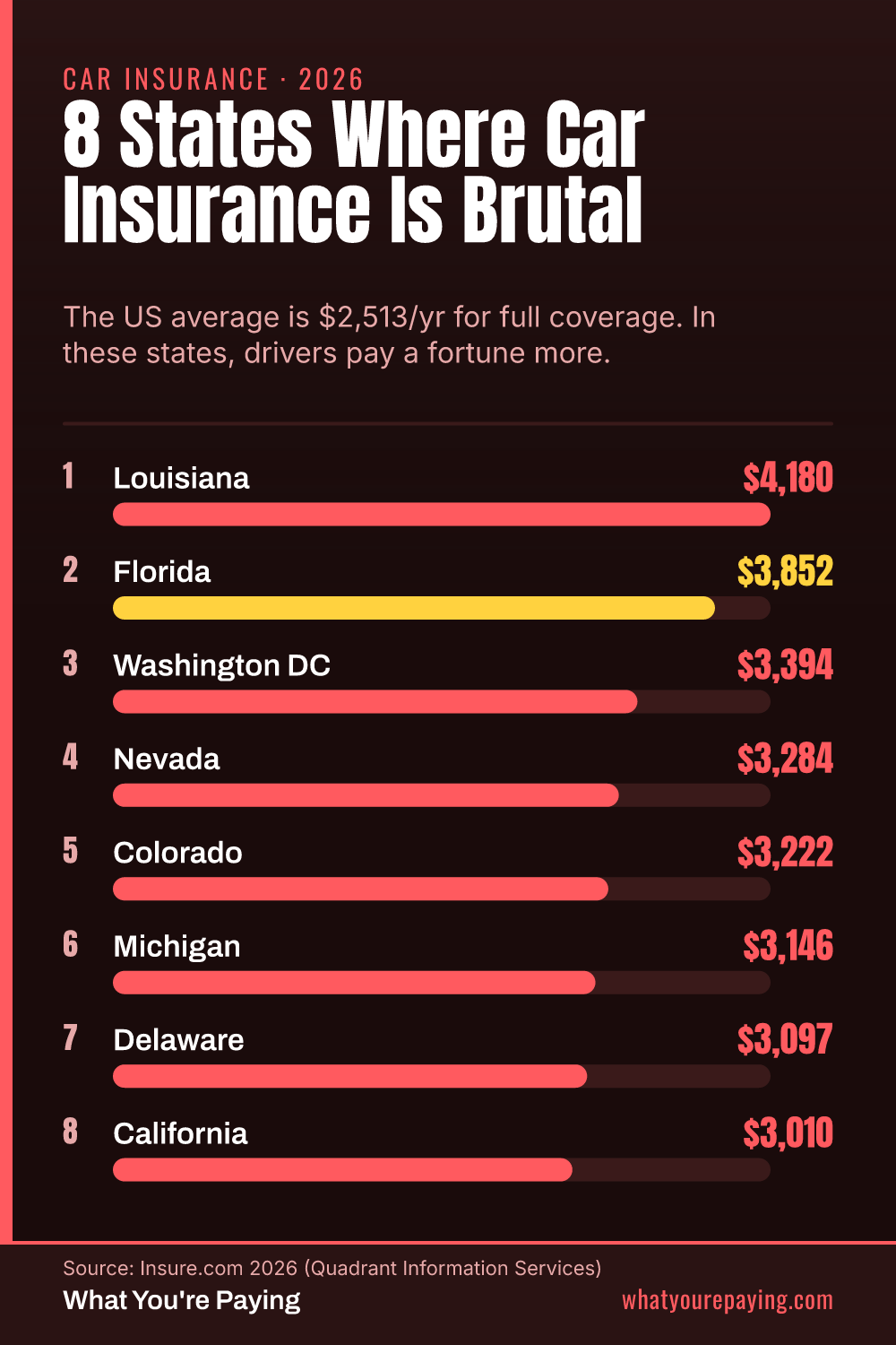 8 States Where Car Insurance Is Brutal in 2026
