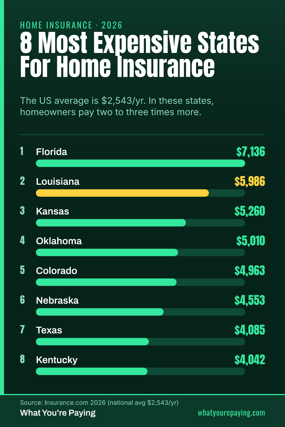 The 8 Most Expensive States for Home Insurance in 2026